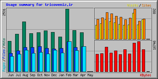 Usage summary for tricoveniz.ir
